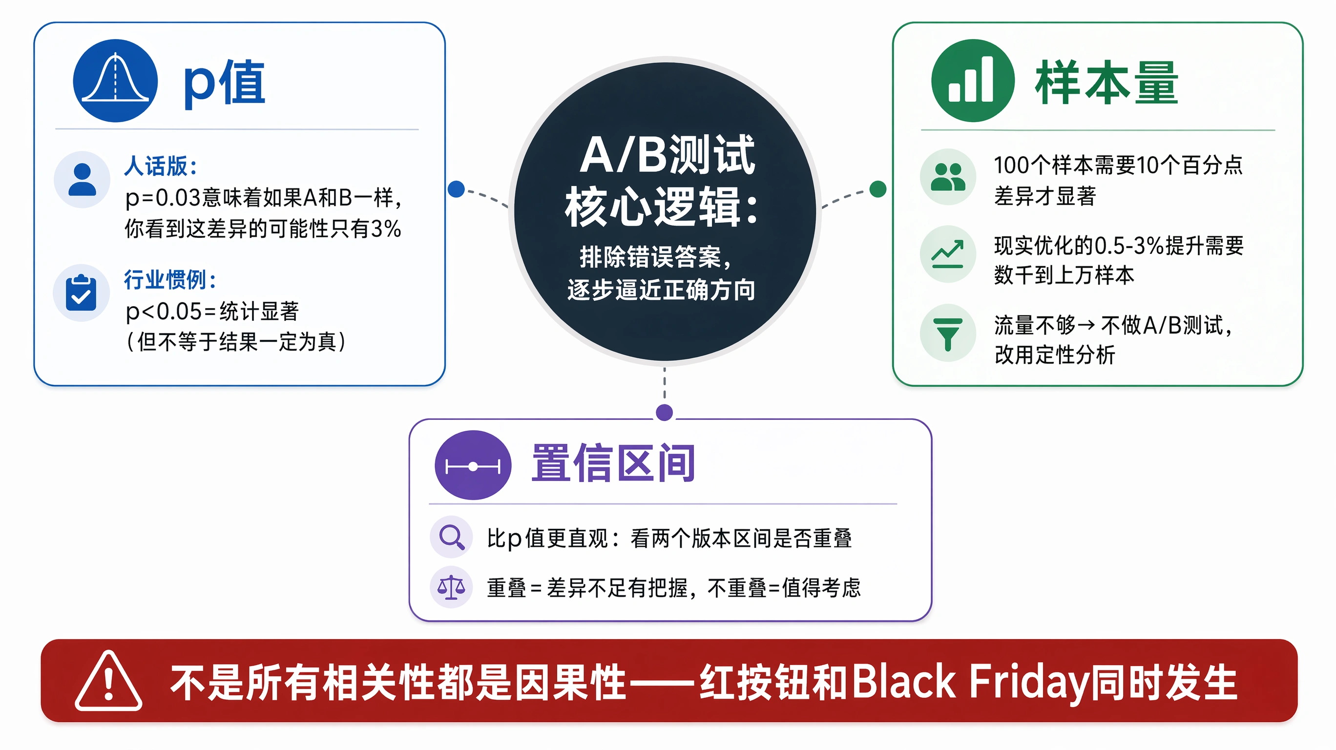77-01-data-ab-test-logic.png