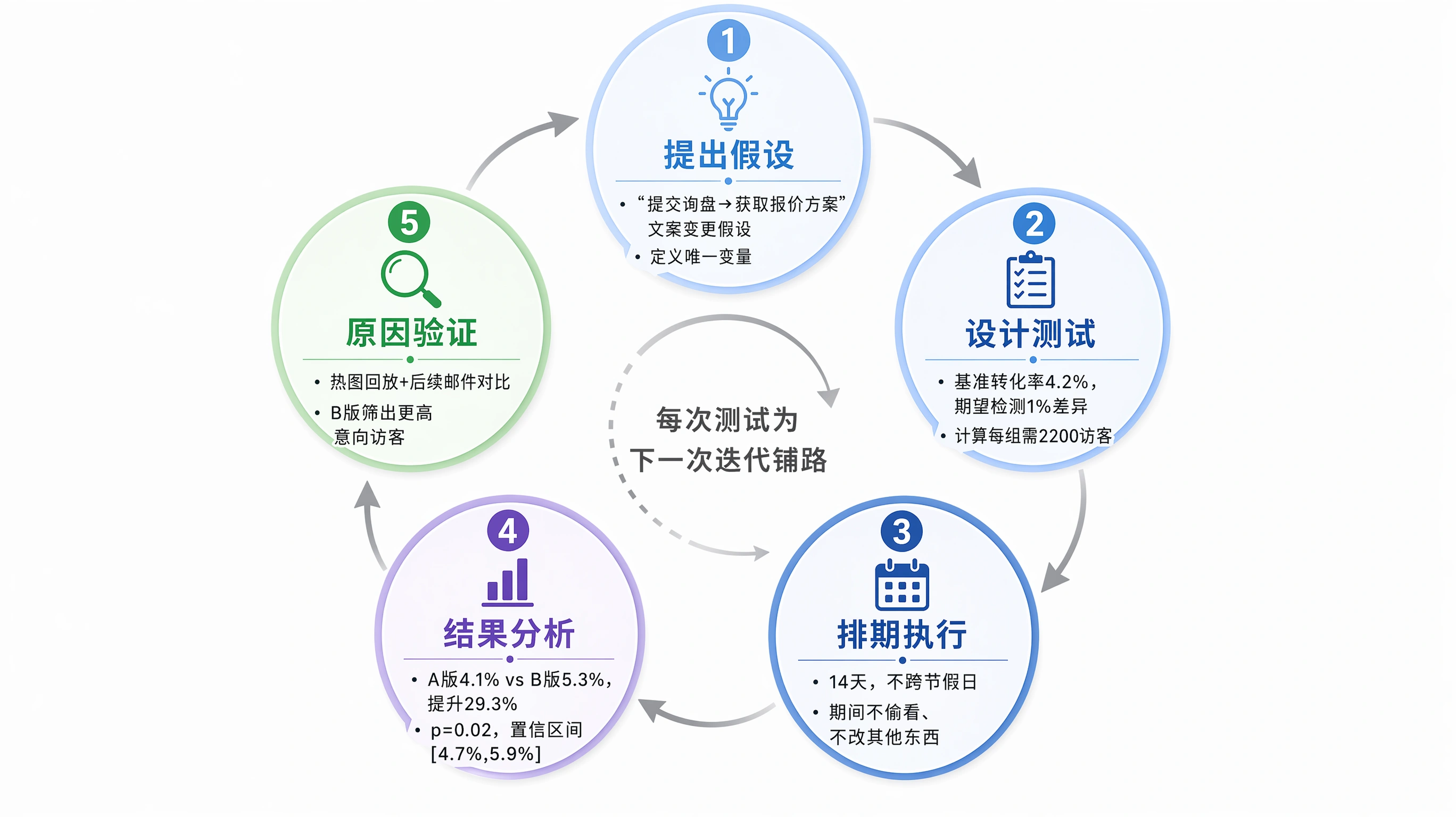 77-03-data-ab-test-workflow.png