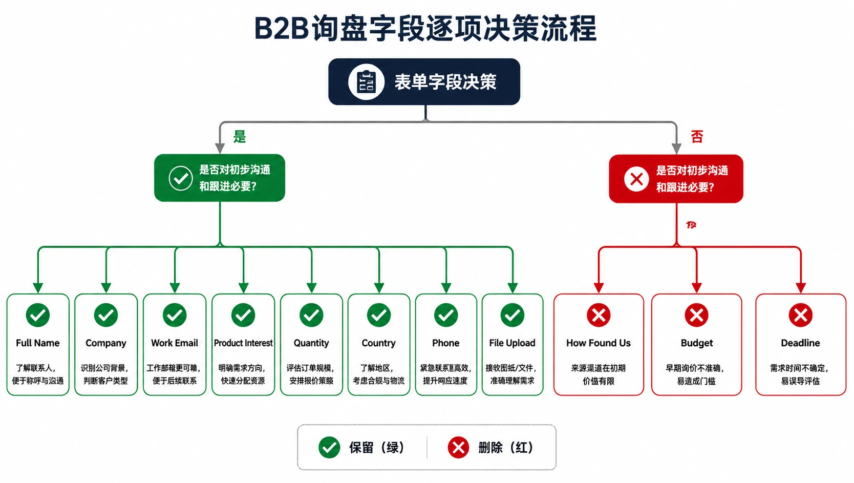 108-01-form-field-decision-flow.png