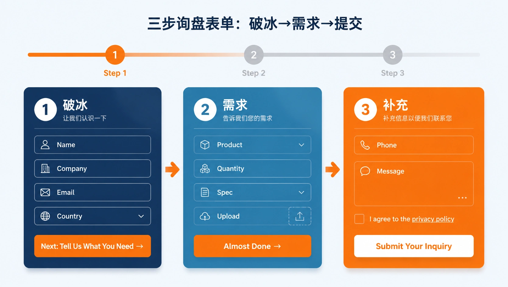 108-02-multistep-form-process.png