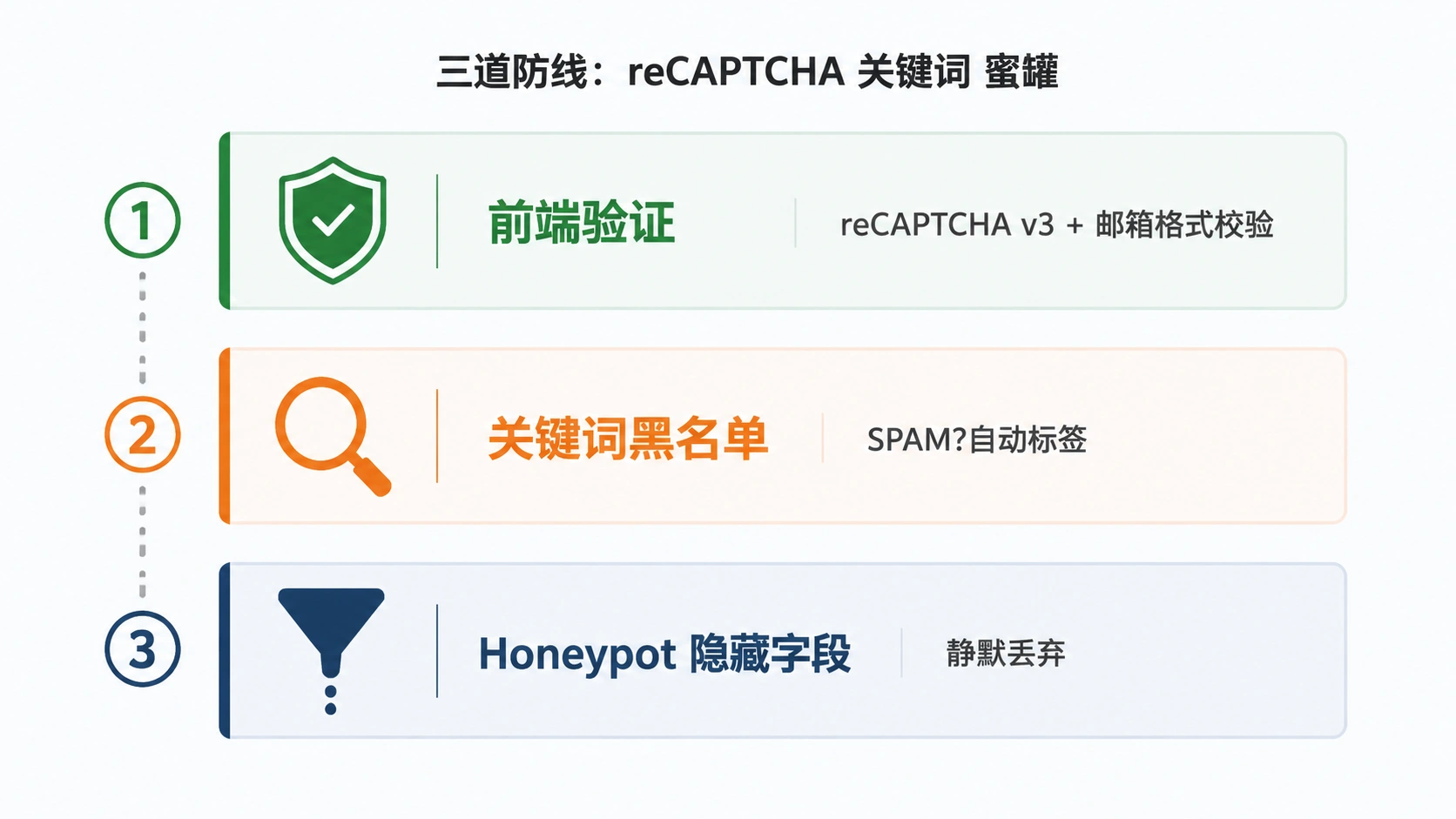 108-04-framework-spam-defense.png