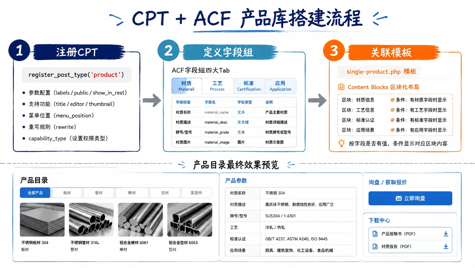 109-05-flowchart-cpt-acf-build.png