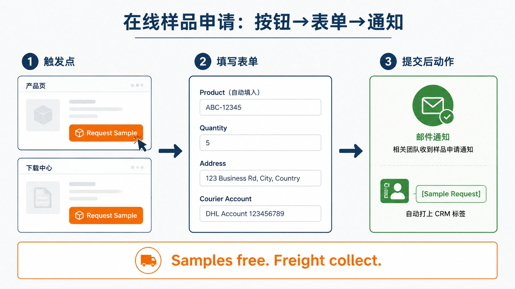 109-03-sample-request-flow.png
