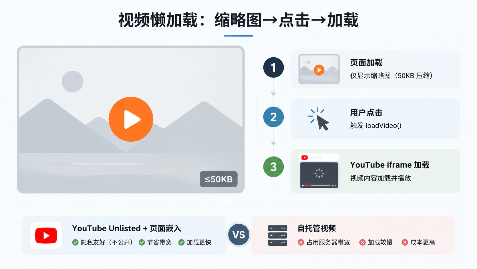 110-02-video-embed-lazyload.png