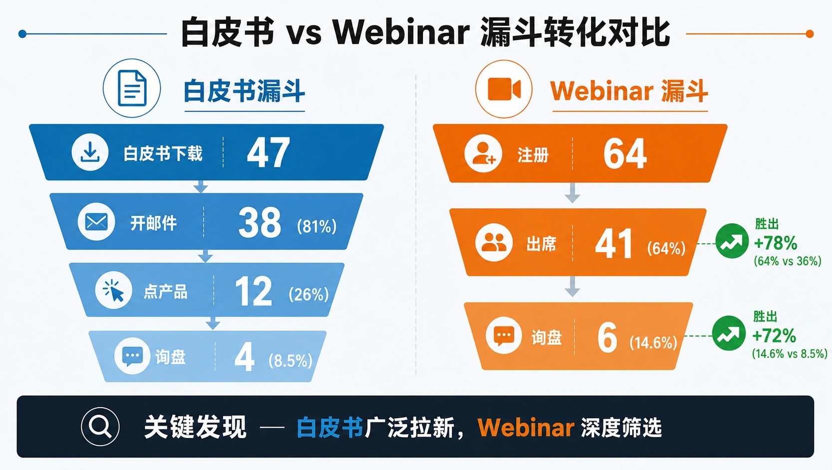 111-03-funnel-conversion-data.png