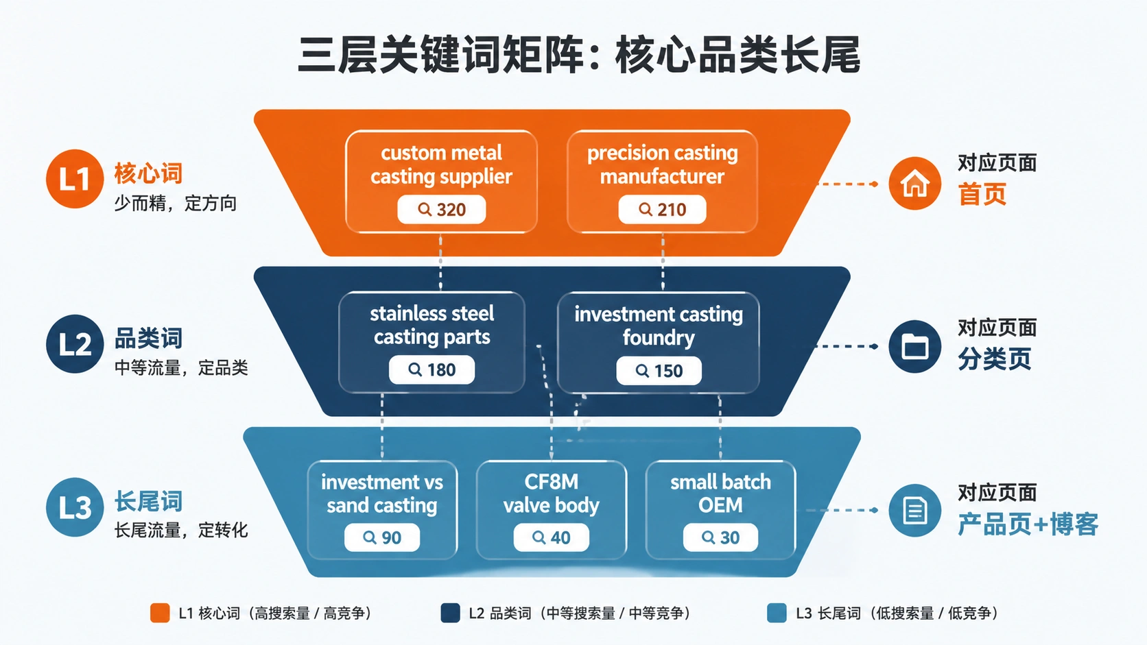 112-01-keyword-matrix-three-tier.png