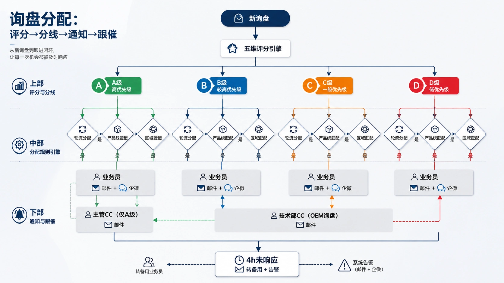 114-02-lead-allocation-flow.png