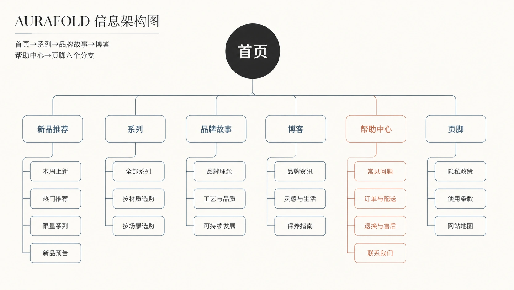 96-03-information-architecture-diagram.png