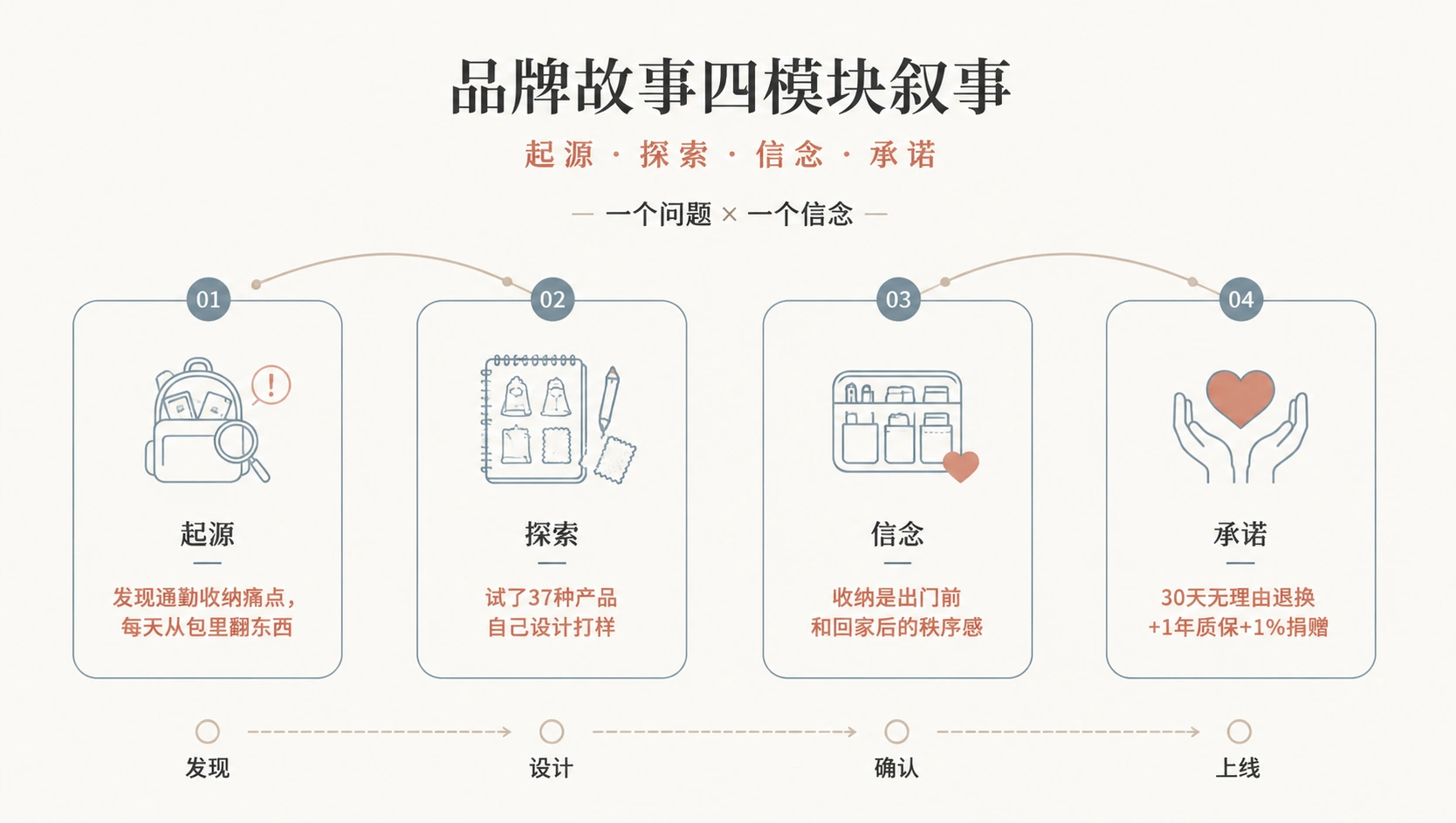 100-01-brand-story-design-process.png