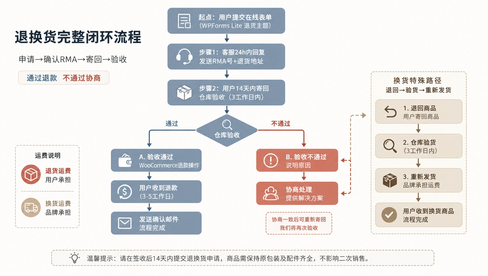 104-04-return-exchange-flow.png
