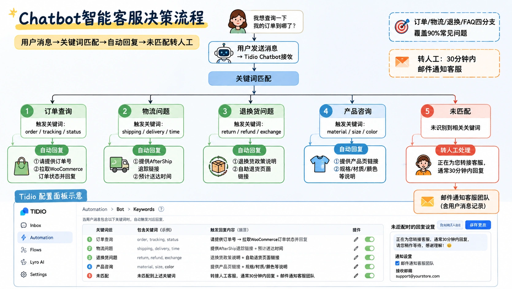104-05-flowchart-chatbot-automation.png